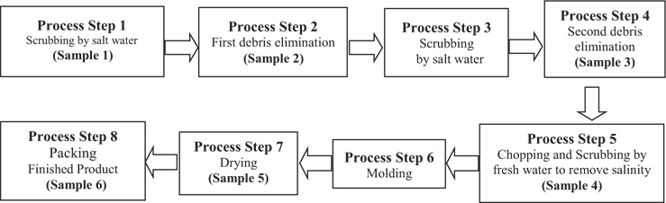 Scheme of dried-laver processing process and sample collection in dried-laver processing facilities.
