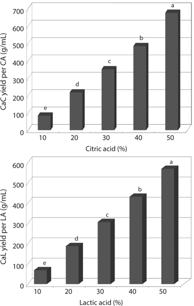 Yields of calcium citrate (CaC) and calcium lactate (CaL) from chub mackerel (Scomber japonicus) bones per 100 mL of citric acid (CA) and lactic acid (LA) as affected by acid concentration. Different superscripts (a-e) in the figure indicate significant differences at P < 0.05. The values were indicated as the mean value replicated three times.