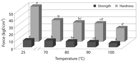 Changes in breaking strength and hardness of from chub mackerel ( Scomber japonicus ) bones as affected by different temperatures for 30 min. Different superscripts (a-d) in the figure indicate significant differences at P < 0.05. The values were indicated as the mean value replicated three times.