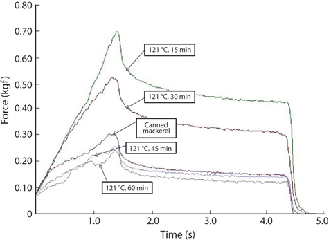 Stress-strain curves of from chub mackerel (Scomber japonicus) bones treated with different time at 121°C.