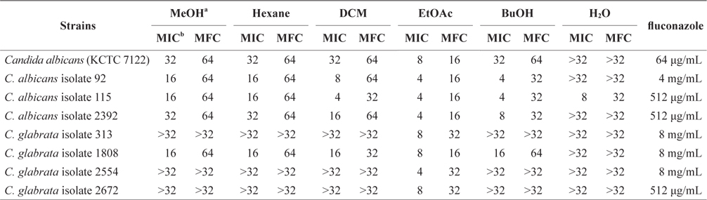 Minimum inhibitory concentrations (MIC) and minimum fungicidal concentrations (MFC) of the methanol extract and its solvent-soluble extracts from Eisenia bicyclis against Candida species