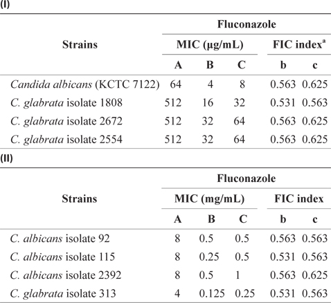 Minimum inhibitory concentrations (MIC) and fractional inhibitory concentration (FIC) indices of the ethyl acetate (EtOAc)-soluble extract from Eisenia bicyclis at 4.0 and 2.0 mg/mL (I) or at 2.0 and 1.0 mg/ mL (II) in combination with fluconazole used for the treatment of candidacies