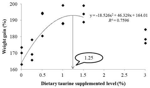 Second-degree polynomial regression of weight gain (%) in juvenile rock bream fed the different levels of taurine for 8 weeks. Values on the X-axis are the taurine supplemented levels in experimental diets. The second-degree polynomial regression analysis of weight gain indicates a maximum effective dietary taurine supplementation level of 1.25%.