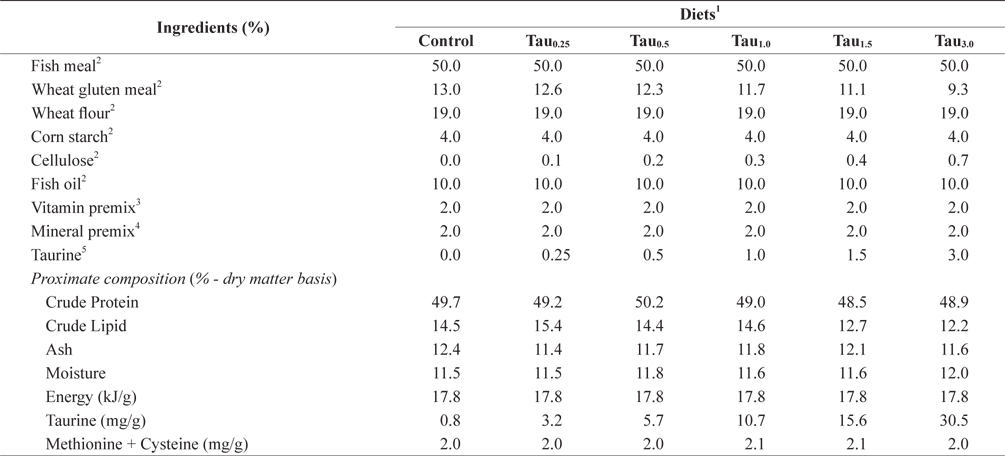 Formulation and proximate composition of experimental diets (% dry matter)