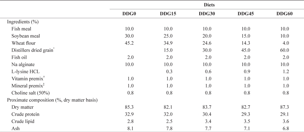 Ingredient and chemical composition of the experimental diets