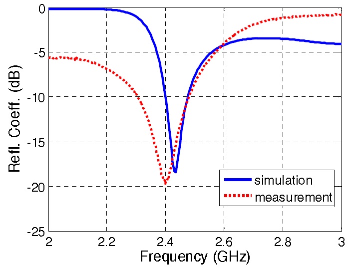 Measured vs. simulated reflection coefficient, |S11|, of the antenna. Antenna is placed within the cylindrical cavity filled with approximately 2.75 mL of cell culture medium.