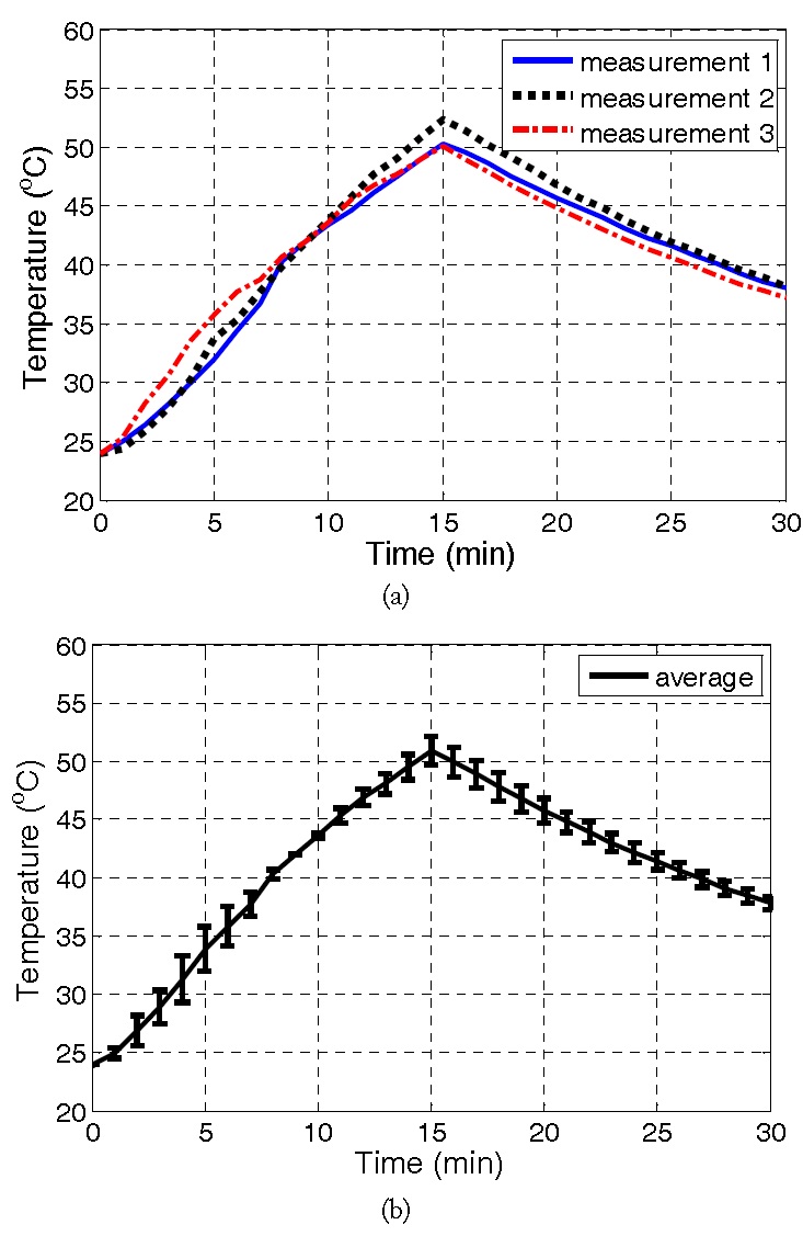 Measured heating/cooling response of three F-12K samples using the proposed microwave cavity: (a) individual measurements and (b) average thermal response with SD error bars.