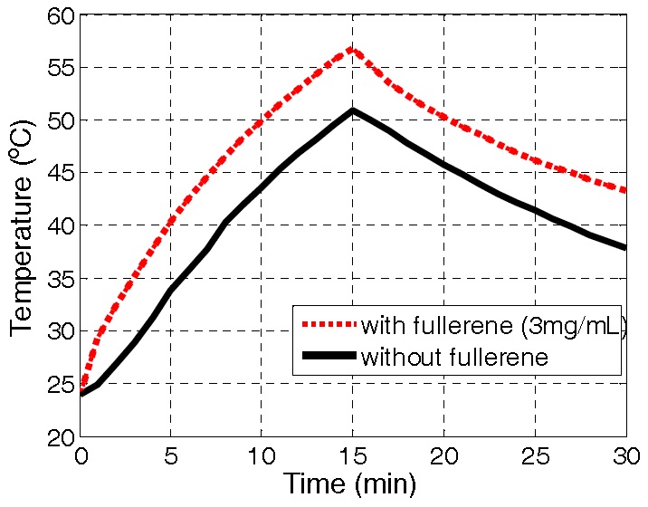 Measured heating/cooling response of F-12K samples with (3mg/mL) and without fullerene.
