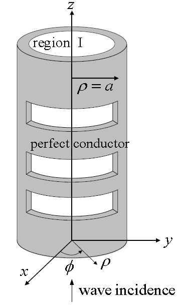 A perfectly conducting circular waveguide of inner radius ( ρ = a ) with a narrow circumferential slot array.