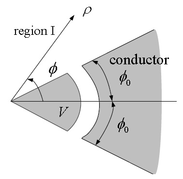 A slotted two-dimensional conducting wedge, where the wedge is symmetric with respect to Φ = 0.