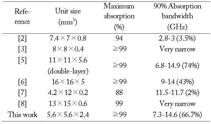 Comparisons of absorption characteristics between the proposed absorber and others