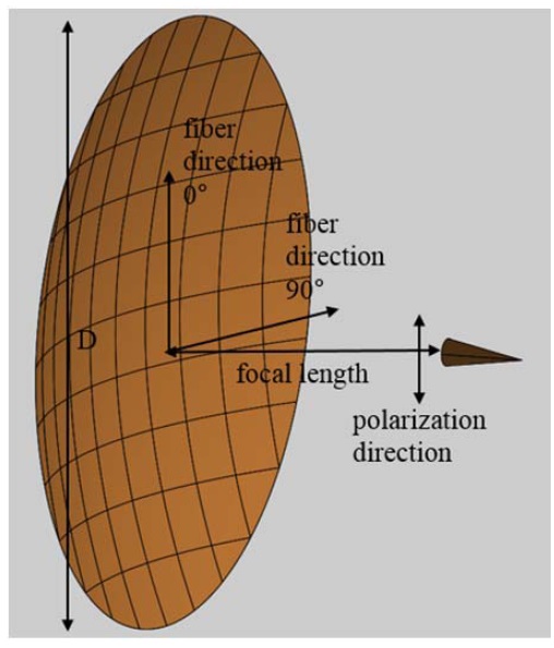 The coordinates and variables of simulation for a single reflector antenna.