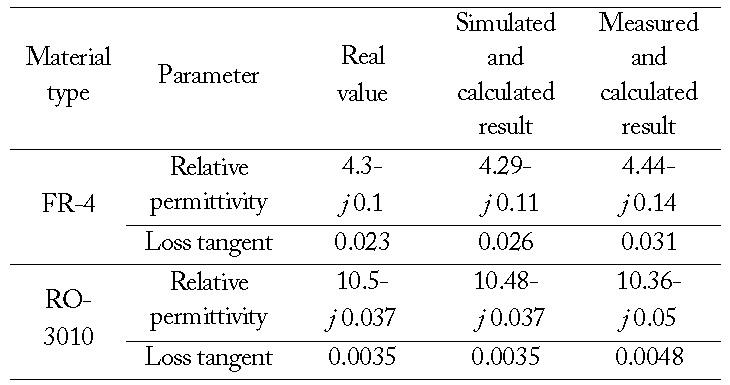 Applied results of the algorithm extracting the complex permittivity of well-known materials