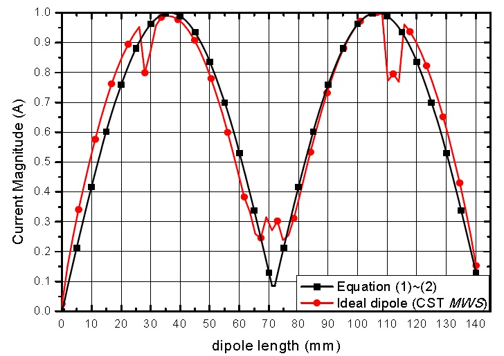 The magnitude of normalized current on the horizontal dipole elements with top-hat loaded radiators.