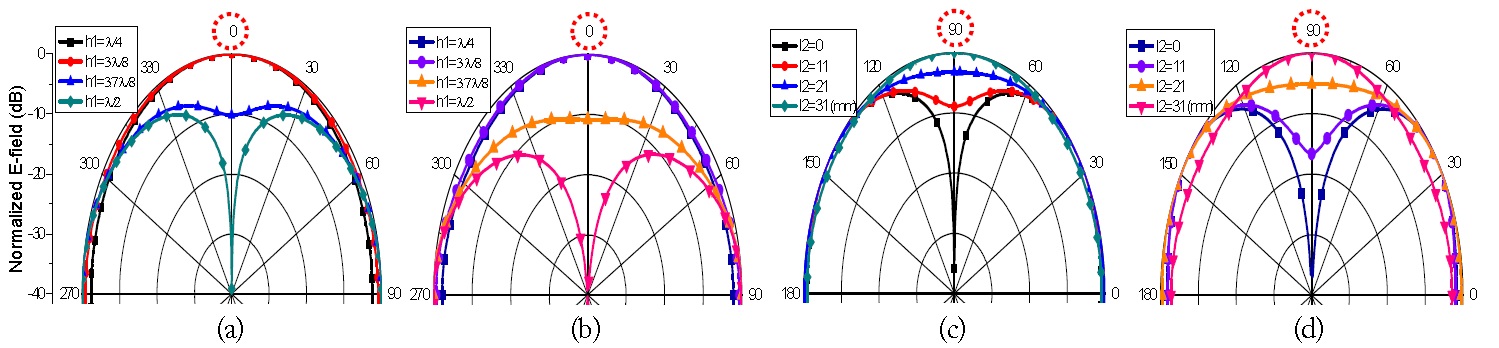 The predicted radiation pattern using equivalent model of top-hat loaded antenna. (a) Mathematical results according to the variation of height h1 when l2 = 31 mm, (b) simulation results according to the variation of height h1 when l2 = 31 mm, (c) mathematical results according to the variation of length l2 when h1 = 61 mm, and (d) simulation results according to the variation of length l2 when h1 = 61 mm.