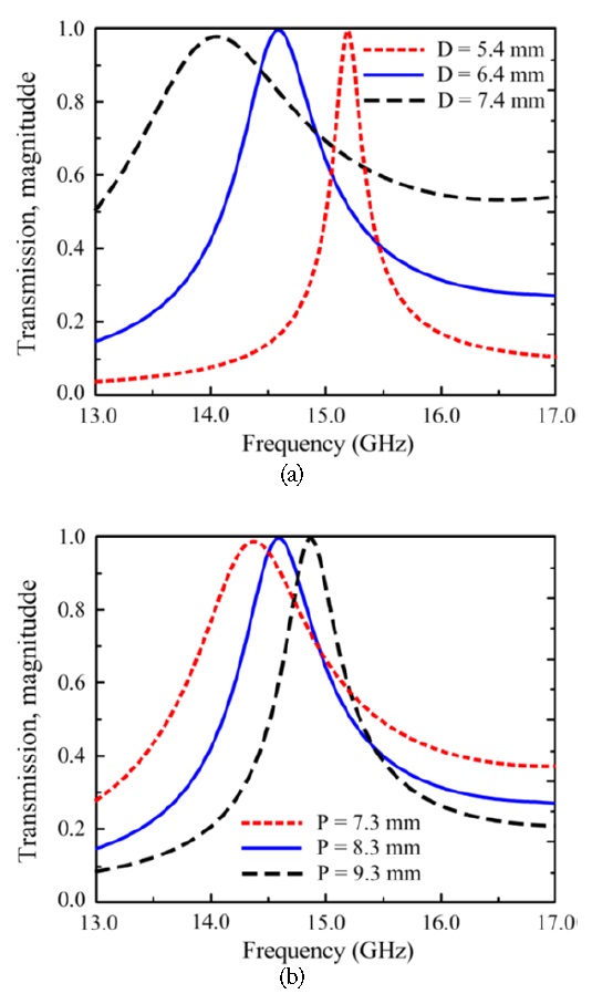 Transmission characteristics of the unit cell structure as a function of (a) hole diameter and (b) hole array periodicity.