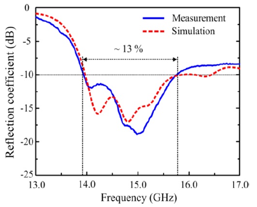 Reflection coefficient of the proposed antenna in a comparison of simulation and measurement.