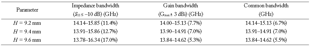 Impedance and gain bandwidths of the antenna for different H values