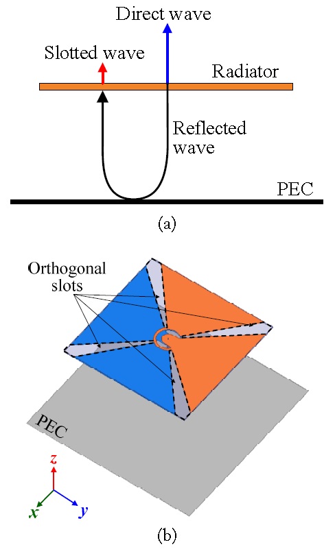 Radiation mechanism of the proposed antenna: (a) radiated waves and (b) an orthogonal slot antenna.
