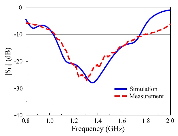 Comparison of simulated and measured |S11| values of the antenna.