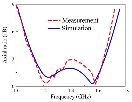 Comparison of simulated and measured axial ratio values of the antenna.