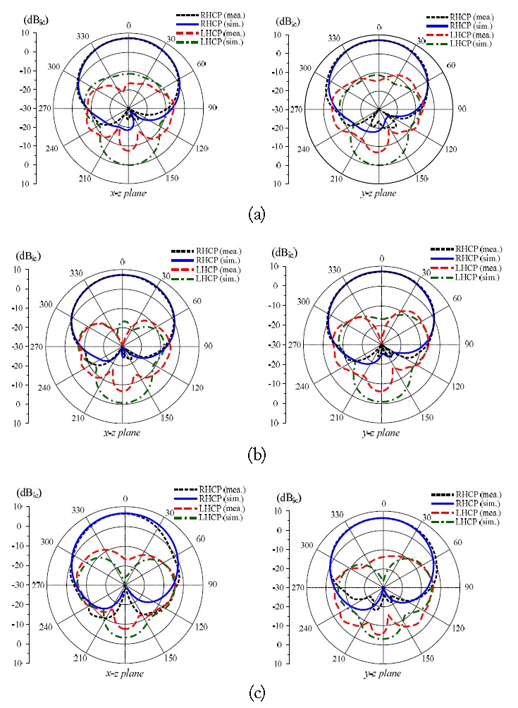 Radiation patterns of the antenna: (a) 1.17 GHz, (b) 1.23 GHz, and (c) 1.57 GHz.