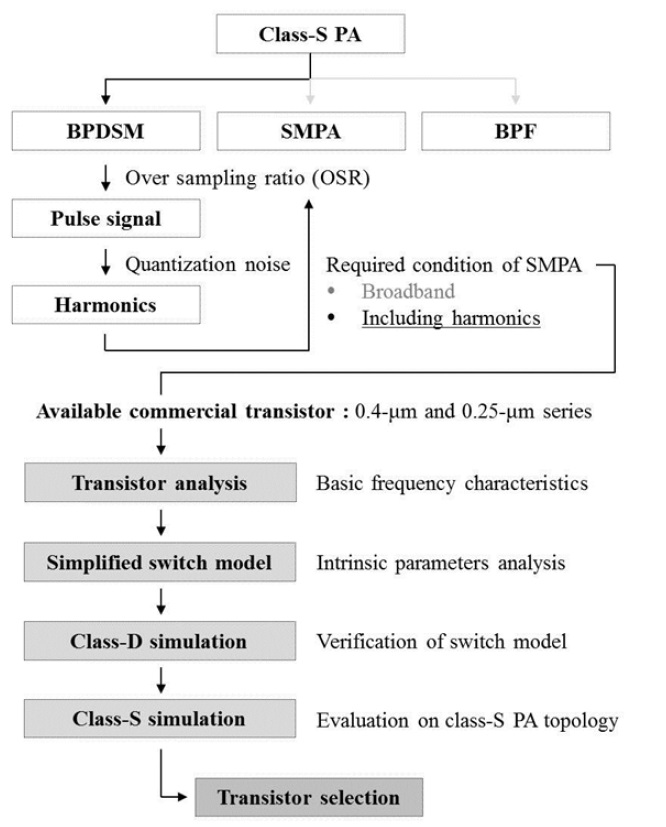 Simplified evaluation process of gallium nitride (GaN) transistors for class-S power amplifier (PA). BPDSM = band-pass delta-sigma modulation, SMPA = switch-mode PA, BPF = band-pass filter.