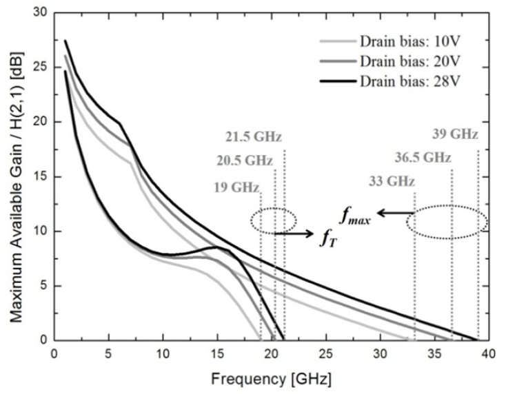 Simulated maximum available gain and current gain dB (H(2,1)) as a function of frequency for gallium nitride (GaN) transistor with 0.4-μm gate-length.