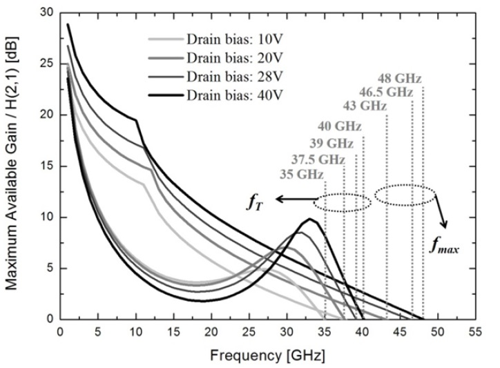 Simulated maximum available gain and current gain dB (H(2,1)) as a function of frequency for gallium nitride (GaN) transistor with 0.25-μm gate-length.
