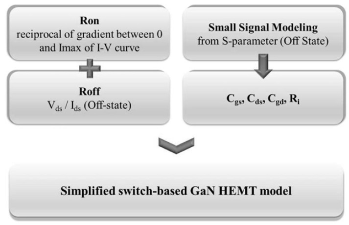 The procedure for simplified switch-based modeling. GaN = gallium nitride, HEMT = high-electron mobility transistor.