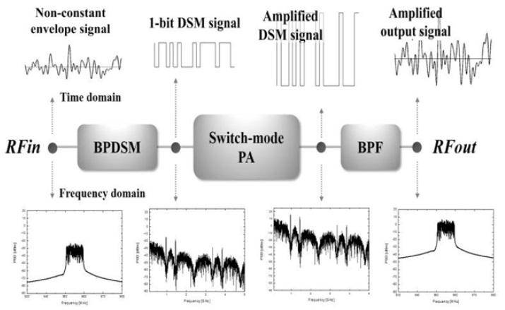 Spectra and waveforms of the conventional class-S system according to the each stage. BPDSM = band-pass delta-sigma modulation, PA = power amplifier, BPF = band-pass filter.