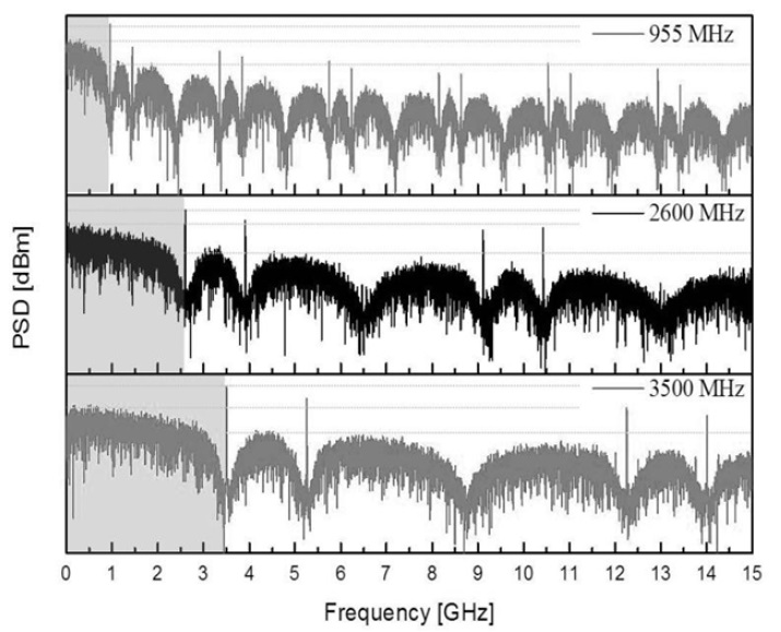 Power spectral density of BPDSM output signal using LTE waveforms at the center frequency of 955, 2,600, and 3,500 MHz. BPDSM = band-pass delta-sigma modulation, PSD = power spectral density.