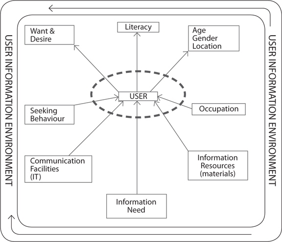 Information Environment of Users (Uhegbu, 2007)