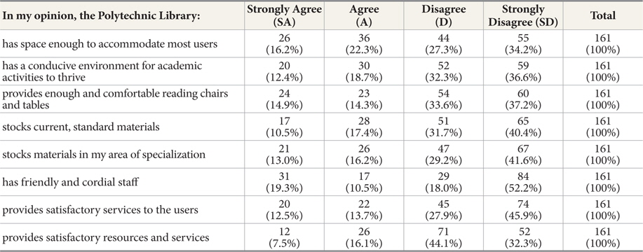 Respondents’ Perceptions of the Library’s Resources and Services