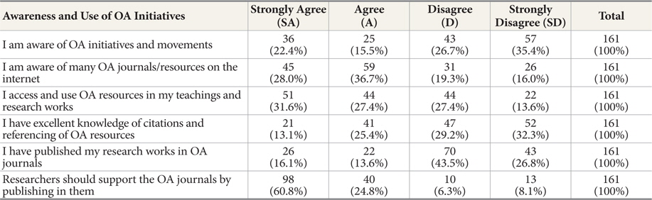 Respondents’ Awareness and Use of Open Access Initiatives for Scholarly Activities