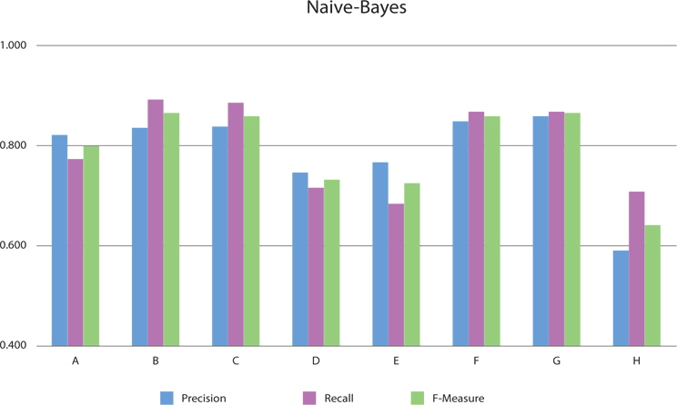 Graph of performance of Naive-Bayes classifier model