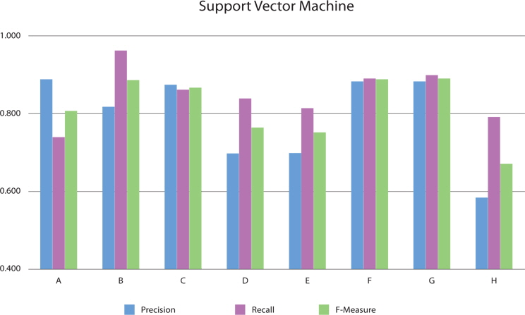 Graph of performance of Support Vector Machine