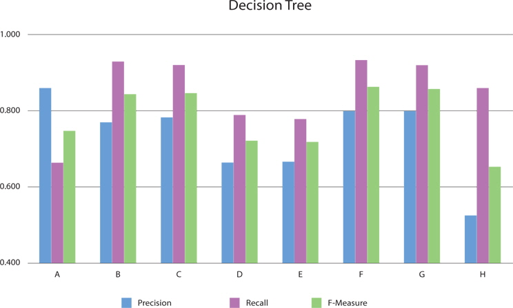 Graph of performance of Decision Tree classifier model