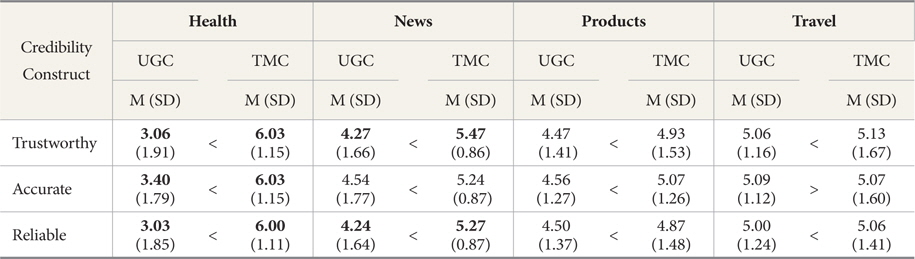 Credibility Constructs by Content Type Across the Four Topics