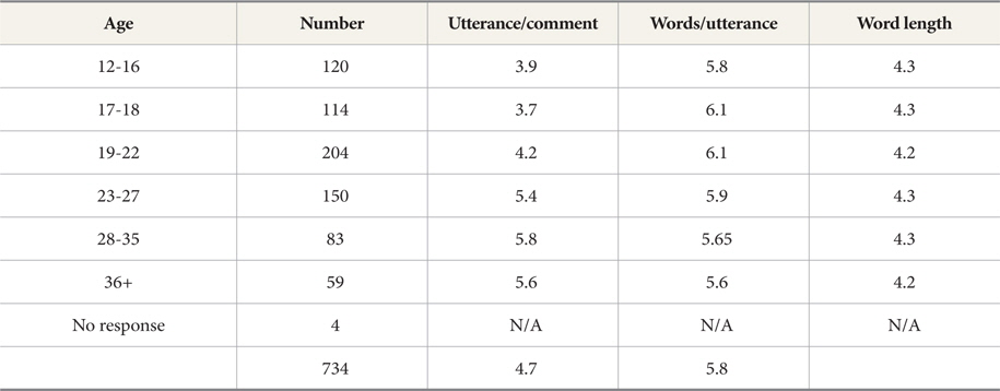 U tterances per Comment, Words per Utterance, and Average Word Length, By Age Group