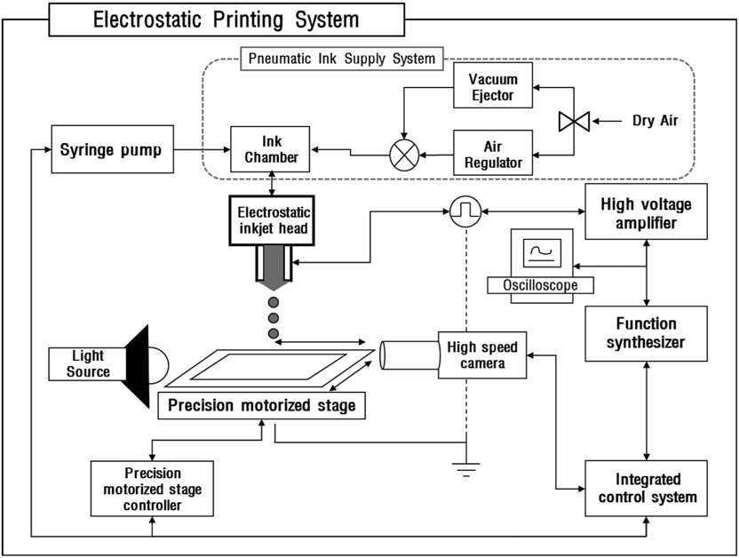 Structure of electrostatic printing system.