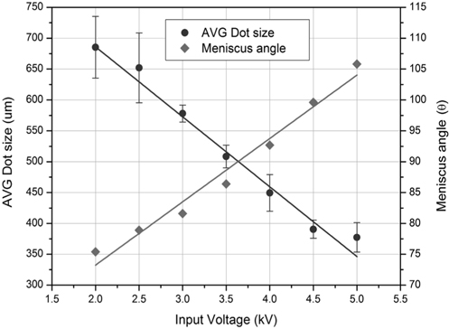 Dot size and meniscus angle graph along voltage.