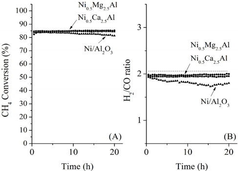 CH4 conversion profiles and gas ratios (H2/CO) for the CH4 partial oxidation as a function of time for the three catalysts. Equilibrium values, calculated using ASPEN PlusTM, are also plotted (total gas flow rate: 200 mL/min; CH4/O2/N2 = 26/14/60 vol%; GHSV = 240,000 cm3/ gcat-h).