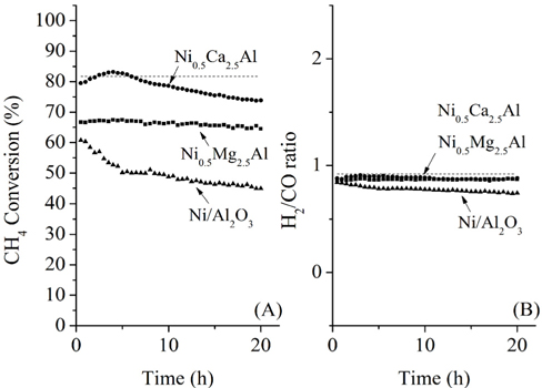CH4 conversion profiles and synthesis gas ratios (H2/CO) as a function of time for CO2 reforming of CH4 using the three different catalysts (total gas flow rate: 200 mL/min; CH4/CO2/N2 = 20/20/60 vol%; GHSV = 240,000 cm3/ gcat-h).