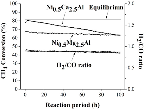 Long-term Ni0.5Mg2.5Al and Ni0.5Ca2.5Al catalytic performance profiles for CO2 reforming of CH4 (total gas flow rate: 200 mL/min; CH4/CO2/N2 = 20/20/60 vol%; GHSV = 240,000 cm3/ gcat-h).