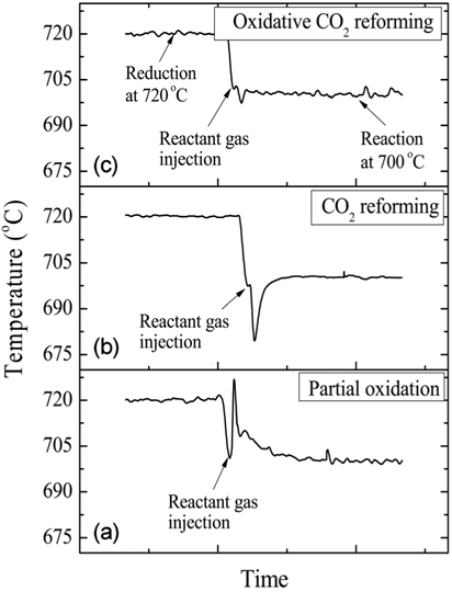 Temperature profiles during partial oxidation, CO2 reforming, and the oxidative CO2 reforming of CH4 upon reducing the reaction temperature from 720 ℃ to 700 ℃.