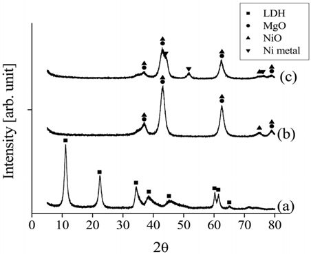 XRD patterns obtained from the Ni0.5Mg2.5Al catalyst: (a) fresh; (b) calcined at 820 ℃ in air for 5 h; (c) reduced at 720 ℃ in 10% H2/N2 for 1 h.
