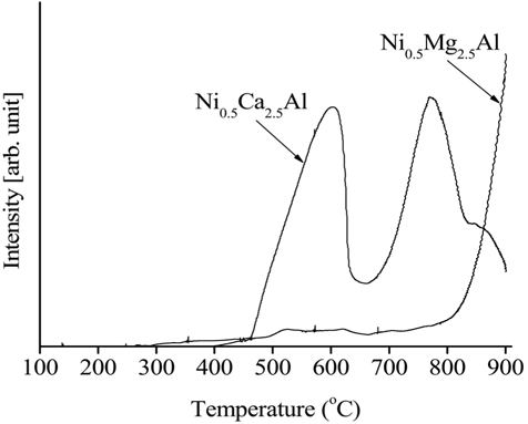 TPR results for the calcined Ni0.5Ca2.5Al and Ni0.5Mg2.5Al catalysts.