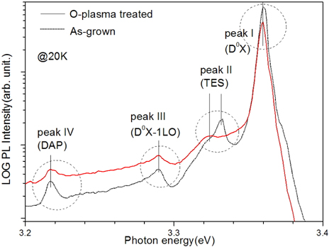 The comparison of PL spectra from two differently prepared ZnO samples (as grown and O-plasma treated). The spectra shown in the figure were taken at the sample temperature of 20 K. The PL data are shown on a log intensity scale but are displaced vertically for clarity.