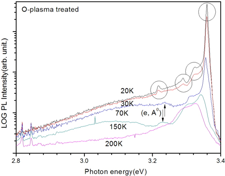 These PL spectra were selected at several representative temperatures (20 K, 30 K, 70 K, 150 K and 200 K) for the O-plasma treated ZnO film. At 70 K, a new peak (e, A0) around 3.24 eV (depicted byarrows) arises while both D0X-1LO and DAP peaks vanish.